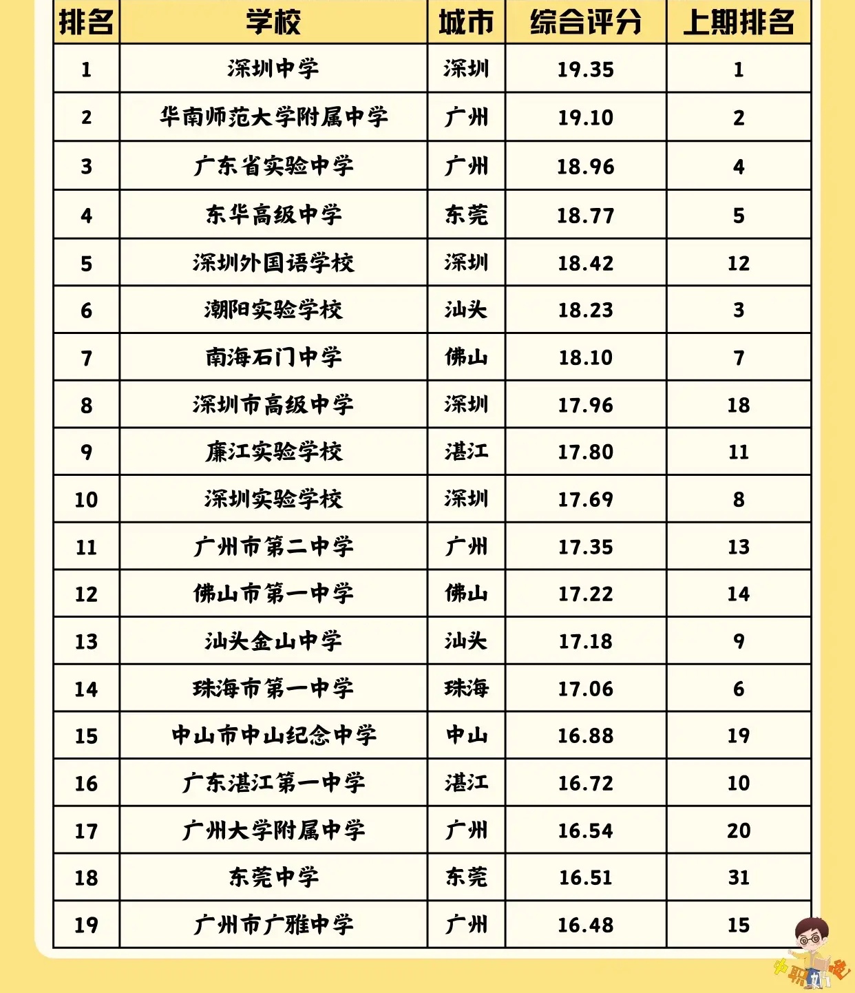 广东省初中学校排名概览