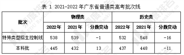 广东省重本线 2016年分析与展望