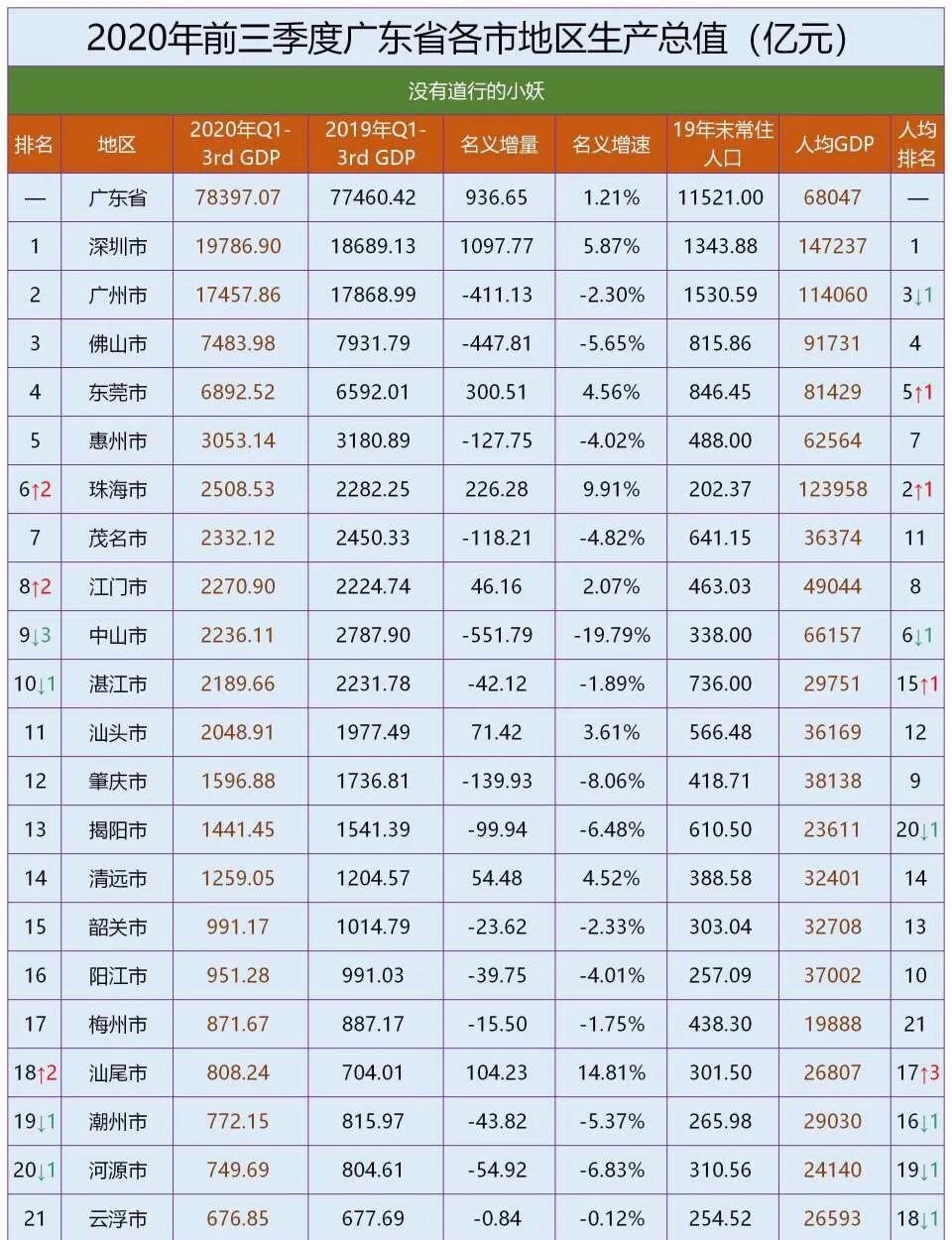 广东省2018年GDP数据排名分析