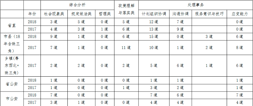 广东省考评分表详解