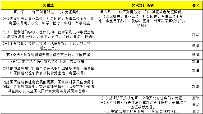 广东省契税法细则详解