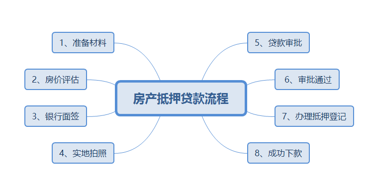 房产担保流程详解