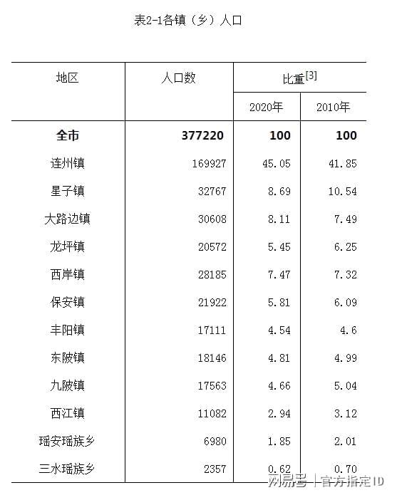 广东省连州市人口概况研究