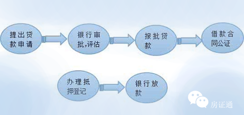 工行房产抵押贷款流程详解