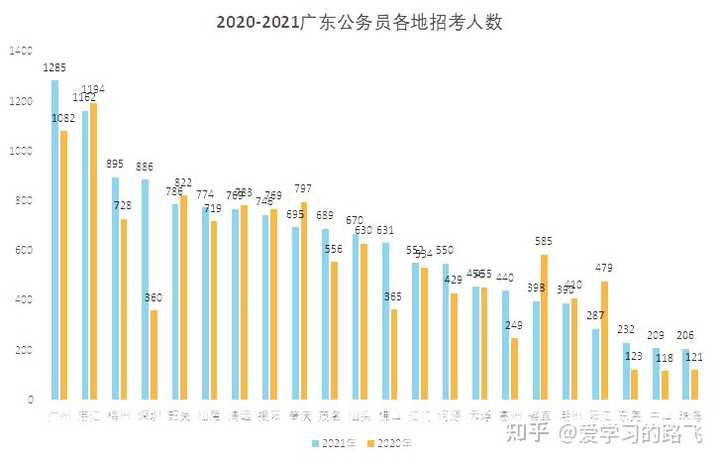 广东省公务员考用录用的现状与发展