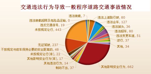 广东省交通事故分析报告（2017年度）