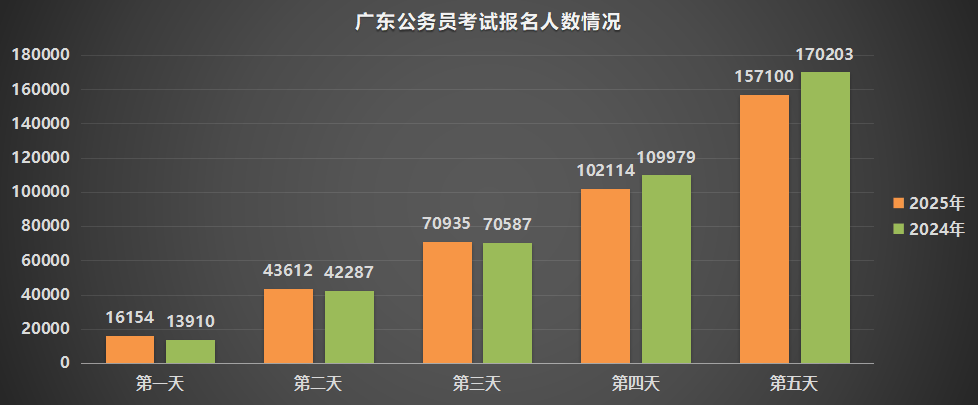 广东省考报名人数预估分析与展望