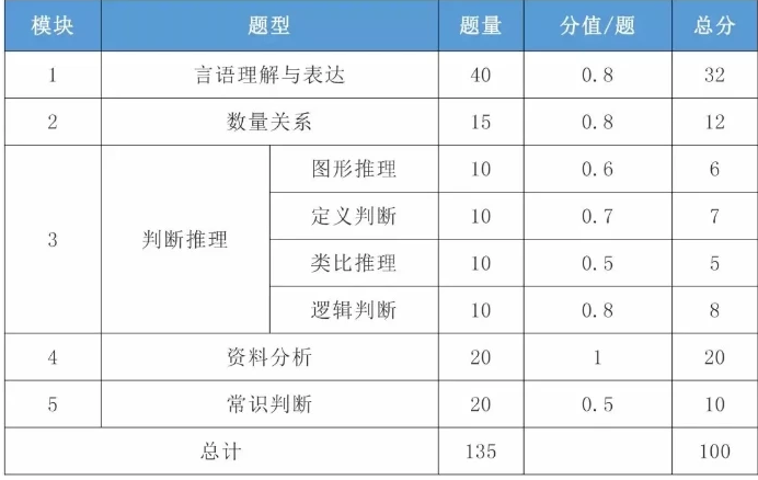 广东省考分值分布详解