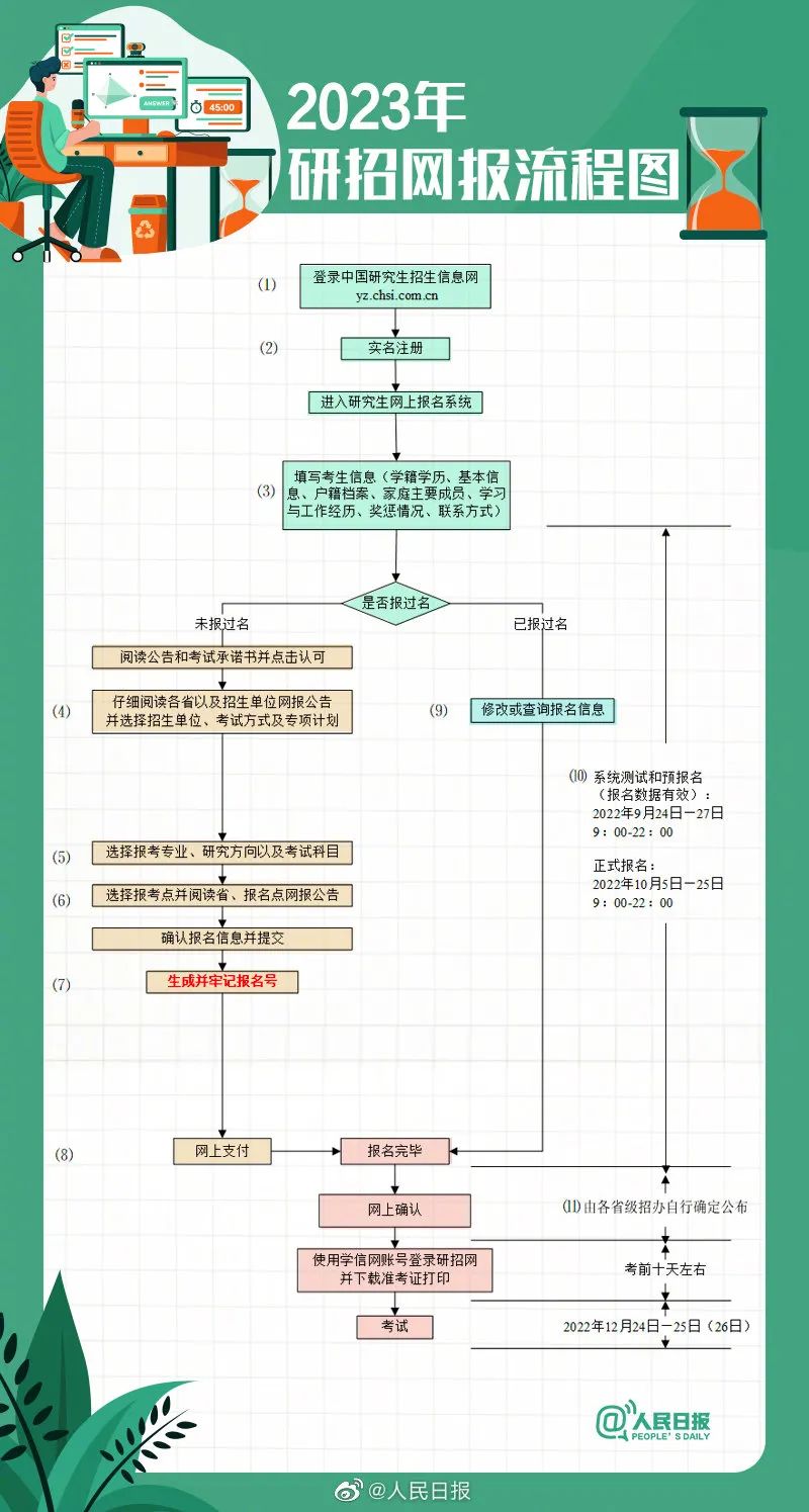 广东省研究生报名指南