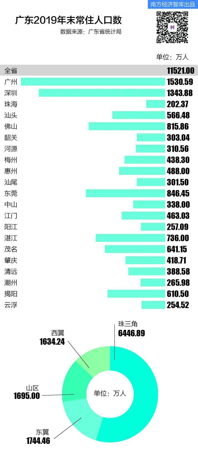 广东省户口人口数量分析