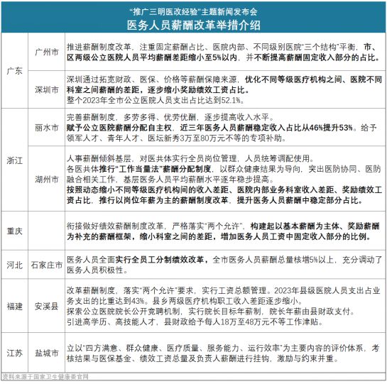 广东省基层医疗绩效工资制度研究