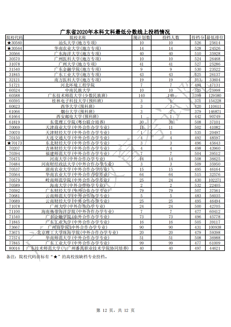 理科广东省高考分数线的解读与探索，关于539分的思考