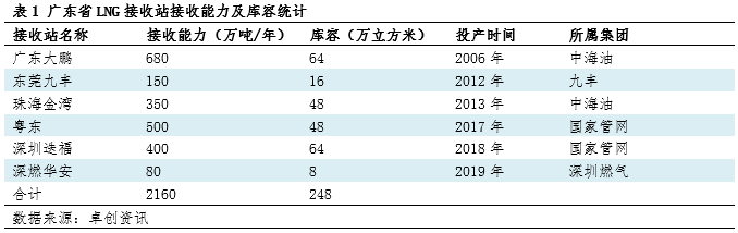 广东省天然气的发展现状与未来展望