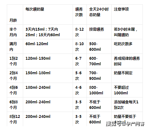 五个月宝宝奶量标准