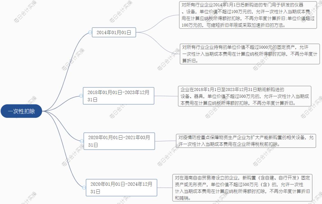 公司购入房产会计分录详解