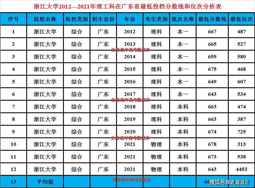 浙大在广东省录取排位，历史沿革与现状分析