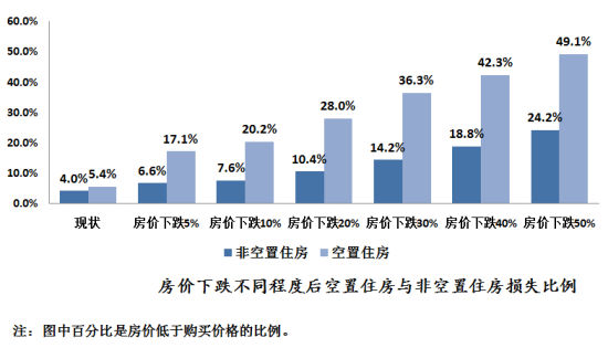 广东省住宅空置率现状及影响分析